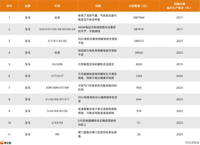 2024年整车召回盘点及思考：快餐化开发方式会让车辆品质降低么(图6)