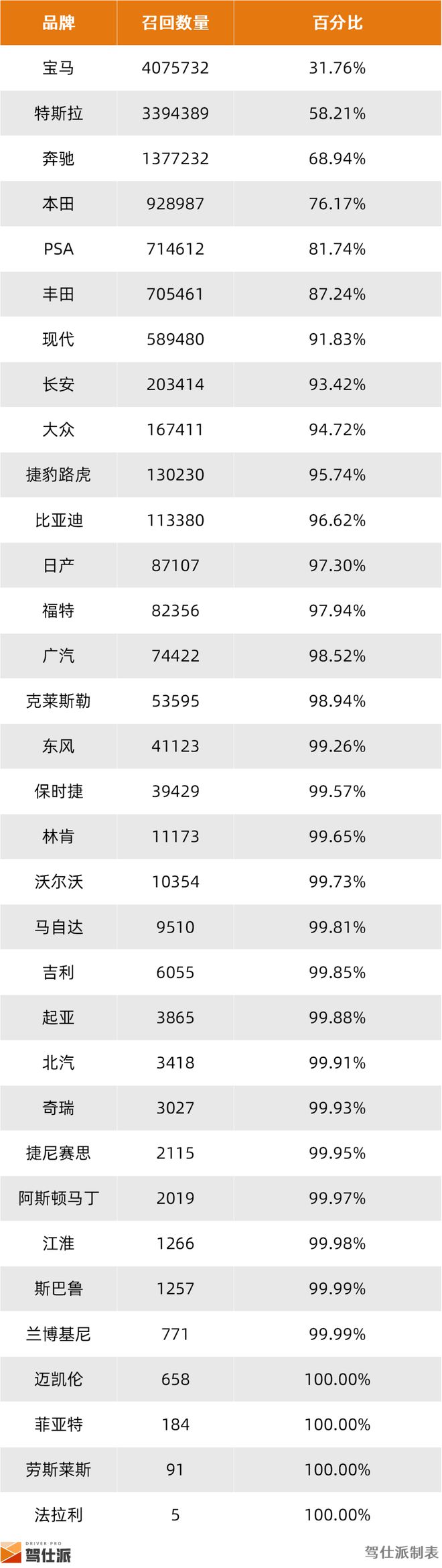 2024年整车召回盘点及思考：快餐化开发方式会让车辆品质降低么(图5)