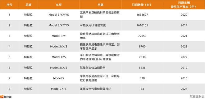2024年整车召回盘点及思考：快餐化开发方式会让车辆品质降低么(图7)