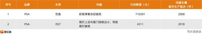 2024年整车召回盘点及思考：快餐化开发方式会让车辆品质降低么(图9)