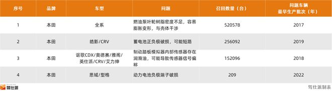 2024年整车召回盘点及思考：快餐化开发方式会让车辆品质降低么(图8)