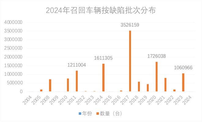 2024年整车召回盘点及思考：快餐化开发方式会让车辆品质降低么(图11)