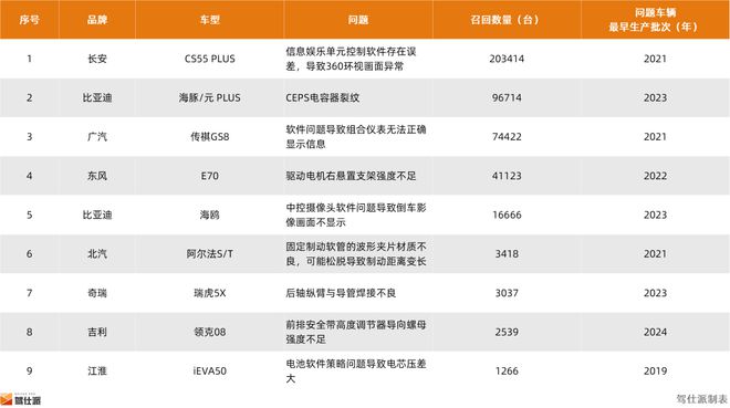 2024年整车召回盘点及思考：快餐化开发方式会让车辆品质降低么(图10)