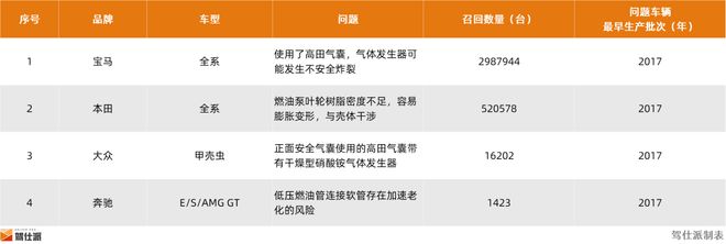 2024年整车召回盘点及思考：快餐化开发方式会让车辆品质降低么(图13)