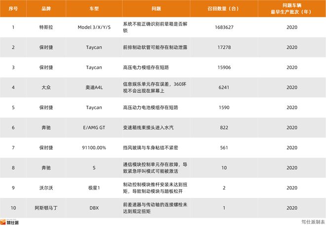 2024年整车召回盘点及思考：快餐化开发方式会让车辆品质降低么(图14)
