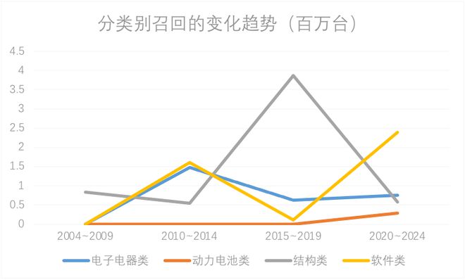 2024年整车召回盘点及思考：快餐化开发方式会让车辆品质降低么(图22)