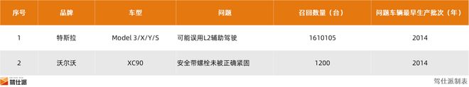 2024年整车召回盘点及思考：快餐化开发方式会让车辆品质降低么(图15)