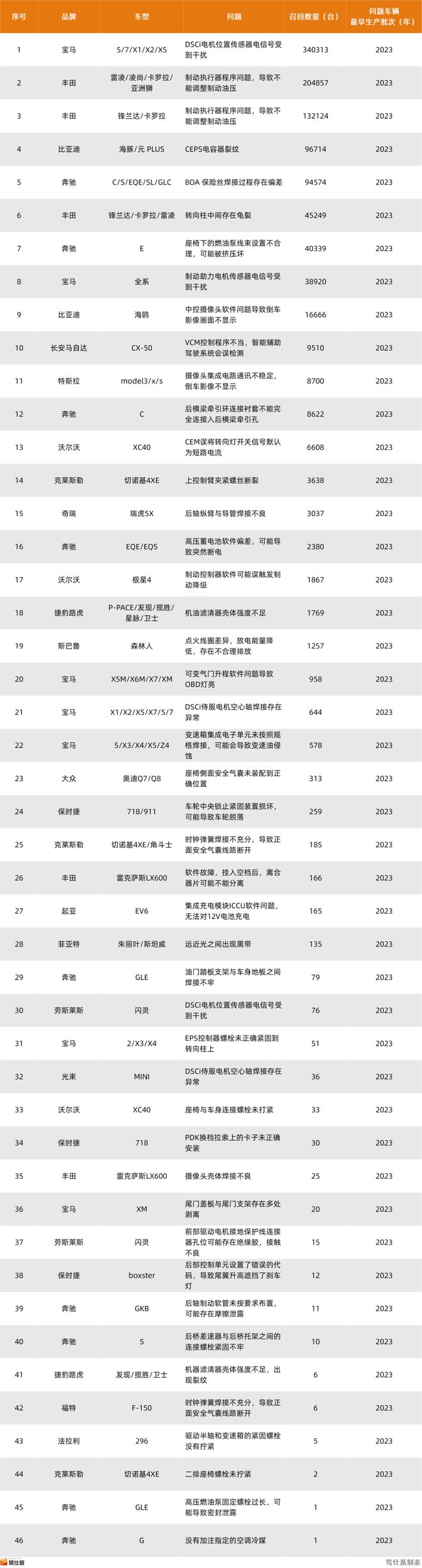 2024年整车召回盘点及思考：快餐化开发方式会让车辆品质降低么(图17)