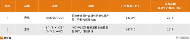 2024年整车召回盘点及思考：快餐化开发方式会让车辆品质降低么(图16)