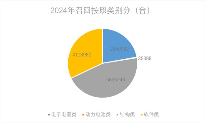2024年整车召回盘点及思考：快餐化开发方式会让车辆品质降低么(图20)