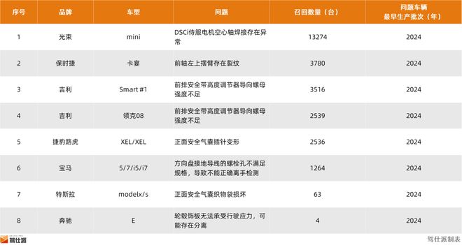 2024年整车召回盘点及思考：快餐化开发方式会让车辆品质降低么(图19)