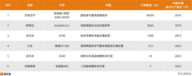 2024年整车召回盘点及思考：快餐化开发方式会让车辆品质降低么(图24)
