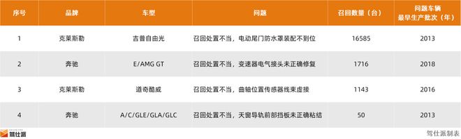 2024年整车召回盘点及思考：快餐化开发方式会让车辆品质降低么(图26)