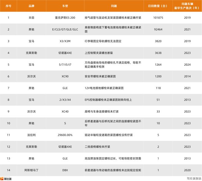 2024年整车召回盘点及思考：快餐化开发方式会让车辆品质降低么(图25)