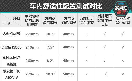 日常实用性测试横评：新能源紧凑型SUV篇(图3)