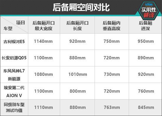 日常实用性测试横评：新能源紧凑型SUV篇(图10)