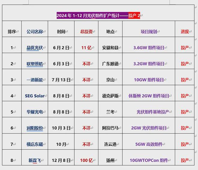 2024光伏扩产详情：总投资超8000亿175个项目签约、开工、投产(图8)