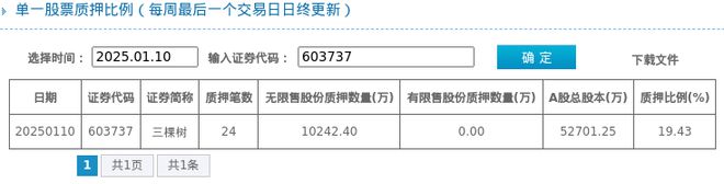 三棵树股东质押占比1943%质押市值约3925亿元(图1)