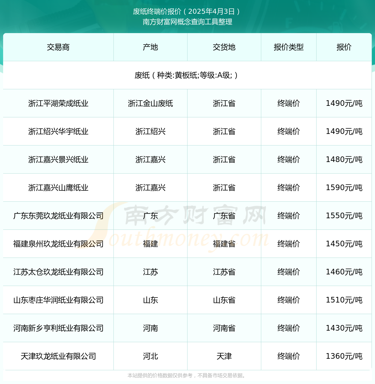 2025年4月3日废纸终端价报价查询(图1)