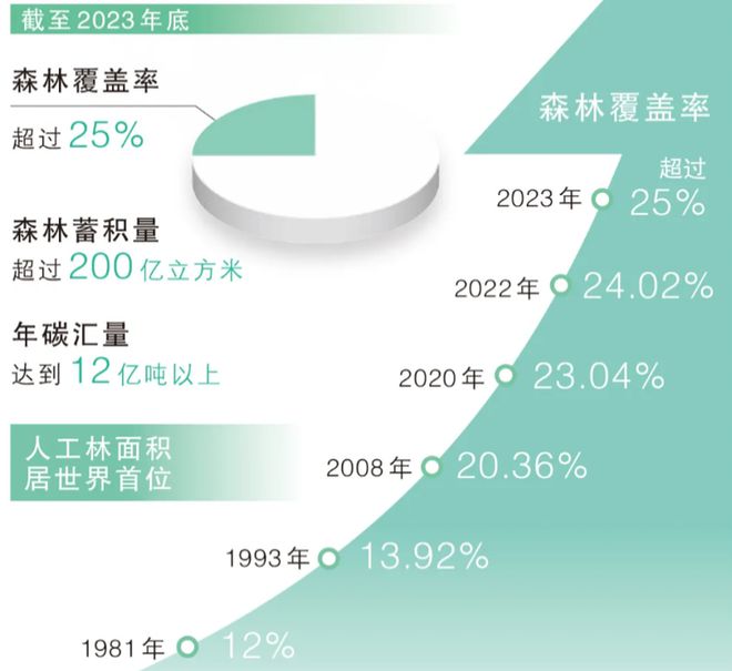 科学家统计出我国树木总数量多达1426亿棵！这数字真的准确吗？(图1)