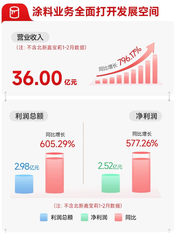 北新建材：2024年涂料业务营收同比增长79617%(图2)