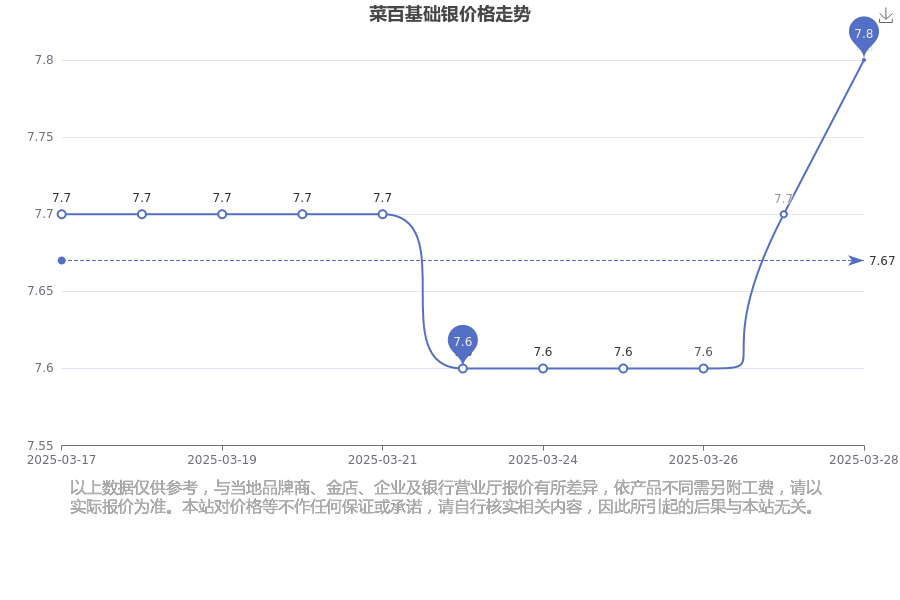 2025年3月30日菜百今日基础银价格查询(图1)