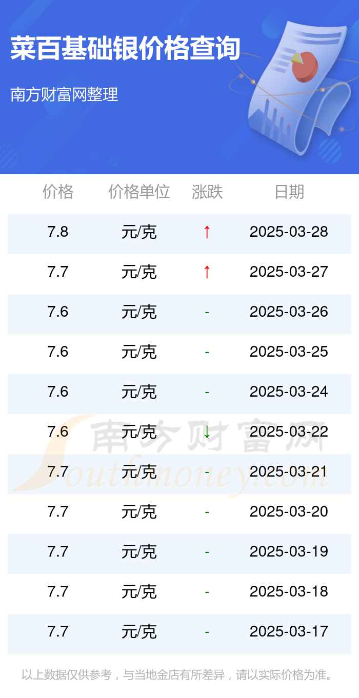 2025年3月30日菜百今日基础银价格查询(图2)