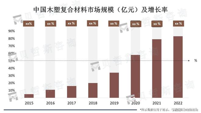 木塑复合材料的环保性能促进需求的增长以及市场规模的增长(图1)