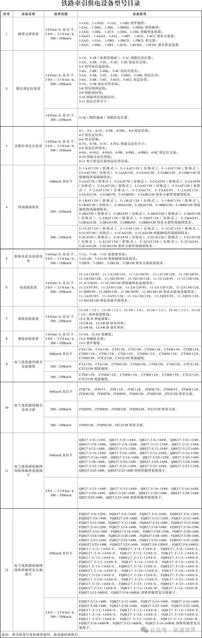 国家铁路局印发《铁路牵引供电设备型号目录(图1)