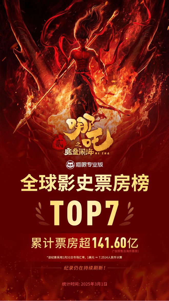 三岁哪吒闯入全球票房前七中国影视工业化的看点远不止视效(图1)