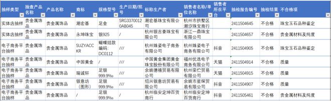 “潮宏基”“银意坊”“永坤珠宝”等7批次贵金属饰品不合格(图3)