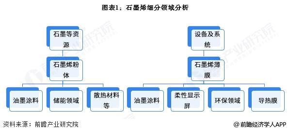 2025年中国石墨烯细分领域分析细分领域应用市场发展有所不同【组图】(图1)