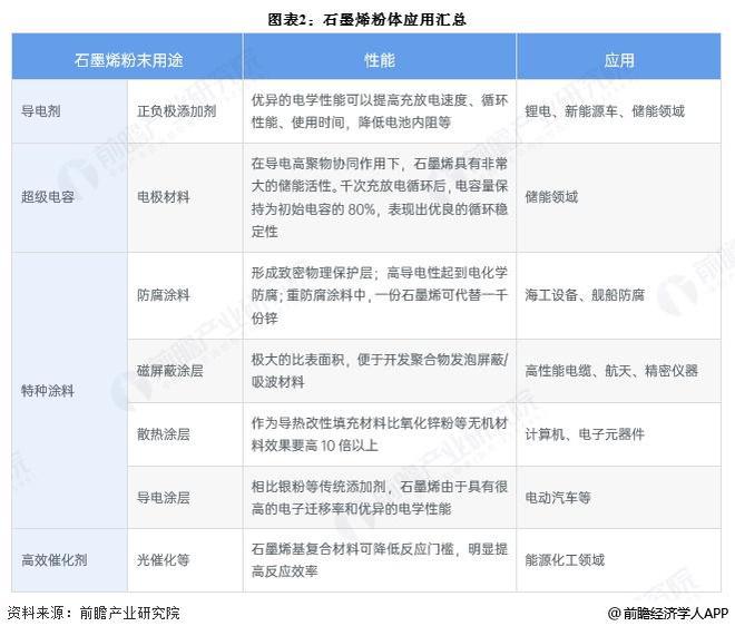 2025年中国石墨烯细分领域分析细分领域应用市场发展有所不同【组图】(图2)