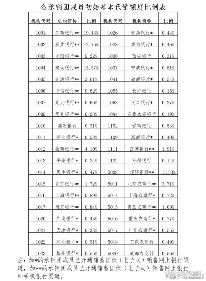 最新一批储蓄国债来了:2025年5月10万怎么买?比四大行利息高(图4)