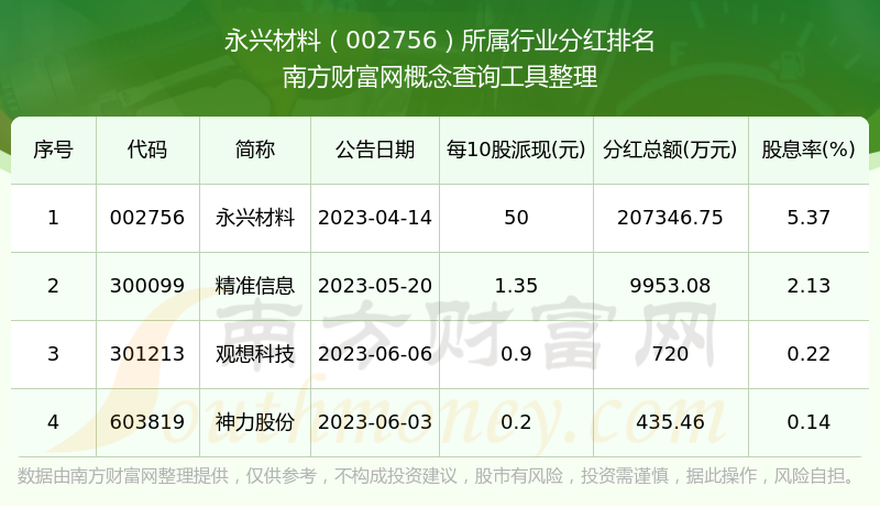 永兴材料002756历史分红情况（2025514）(图3)