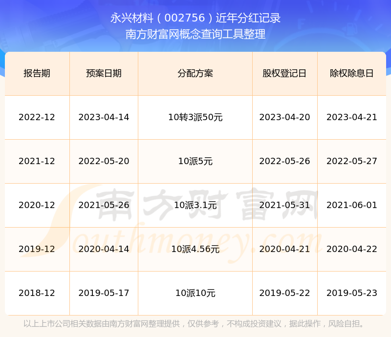 永兴材料002756历史分红情况（2025514）(图1)