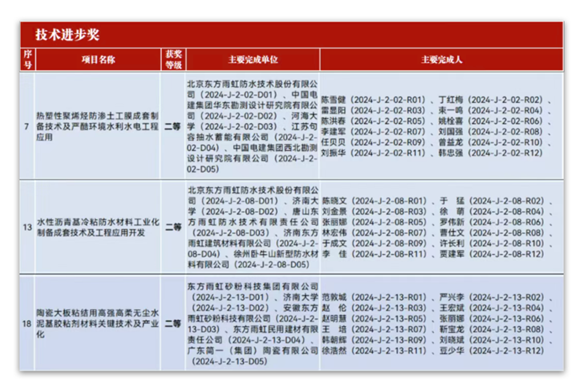 屡获殊荣！东方雨虹荣获建筑防水科技系列荣誉奖项(图8)