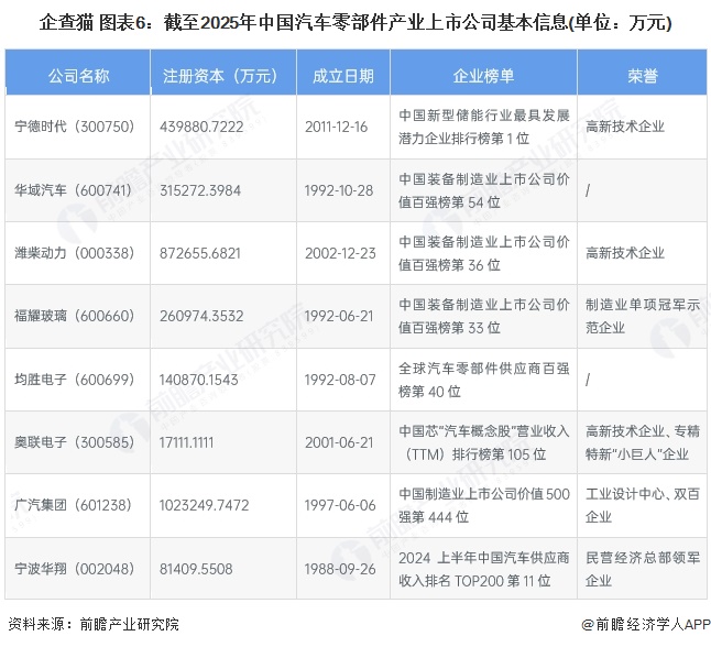 【最全】2025年汽车零部件行业上市公司全方位对比(附业务布局汇总、业绩对比、业务规划等)(图2)
