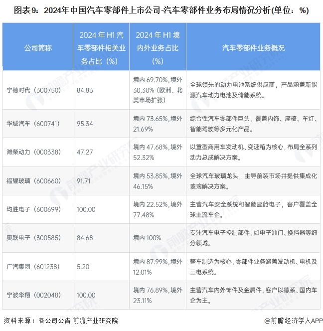 【最全】2025年汽车零部件行业上市公司全方位对比(附业务布局汇总、业绩对比、业务规划等)(图5)