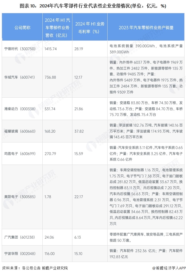 【最全】2025年汽车零部件行业上市公司全方位对比(附业务布局汇总、业绩对比、业务规划等)(图6)