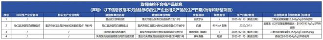 质检资讯|重庆市市场监督管理局第二期“你点我检”食品抽检情况(图1)