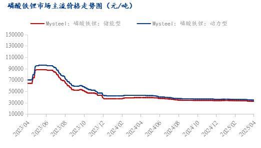 Mysteel月报：2025年4月磷酸铁锂市场分析报告(图1)