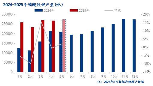 Mysteel月报：2025年4月磷酸铁锂市场分析报告(图4)