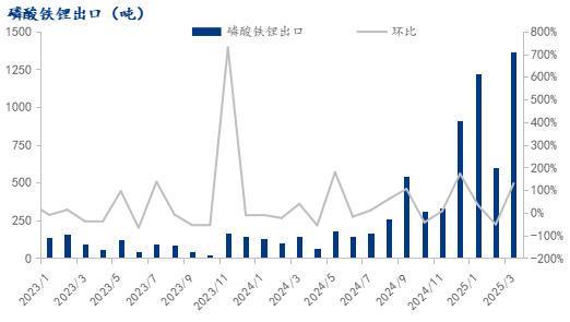 Mysteel月报：2025年4月磷酸铁锂市场分析报告(图7)