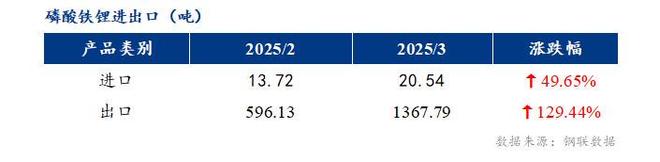 Mysteel月报：2025年4月磷酸铁锂市场分析报告(图5)