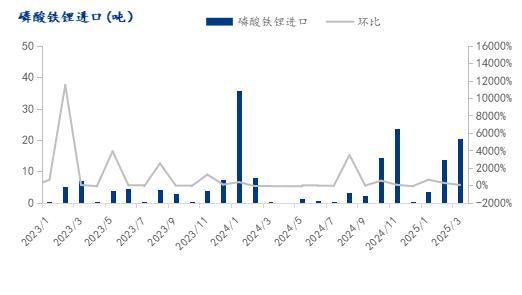 Mysteel月报：2025年4月磷酸铁锂市场分析报告(图6)