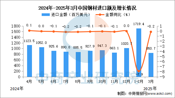 2025年3月中国钢材进口数据统计分析：进口量同比下降02%(图2)