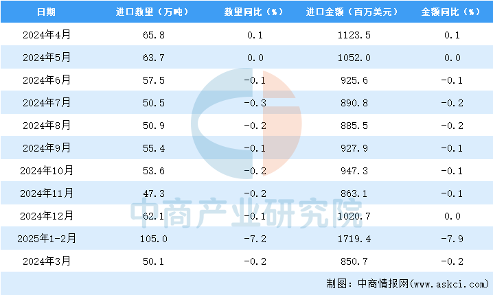 2025年3月中国钢材进口数据统计分析：进口量同比下降02%(图3)