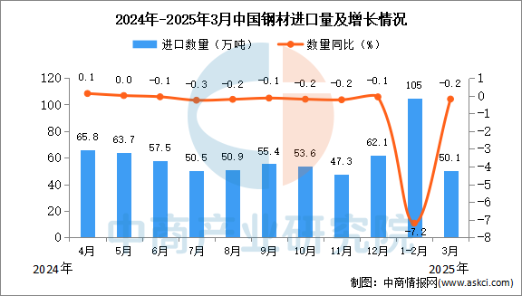 2025年3月中国钢材进口数据统计分析：进口量同比下降02%(图1)