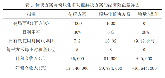 中国国际会议会展中心模块化解决方案的技术经济分析报告(图1)